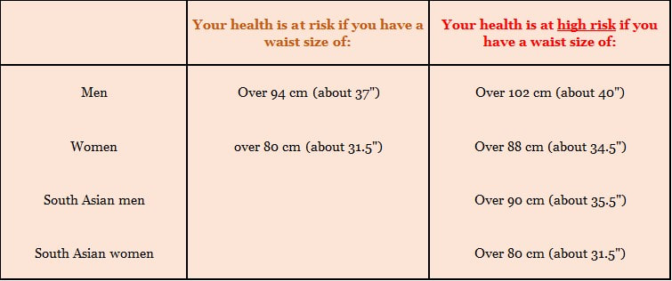 Measuring your waist - Heart Matters - BHF